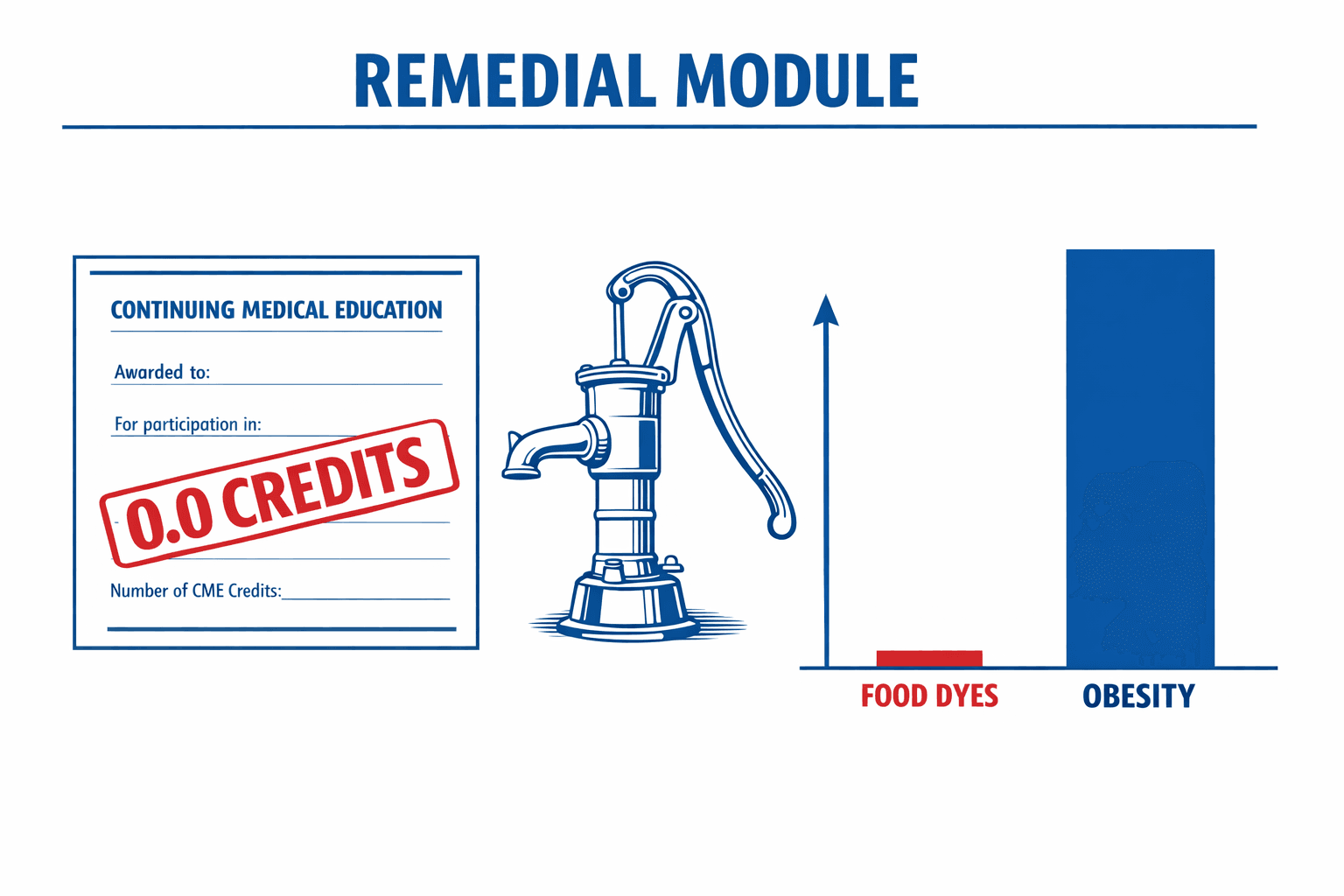 CME module infographic showing a certificate stamped 0.0 CREDITS, a water pump handle, and a bar chart comparing food dye deaths (zero) to obesity deaths (500,000)