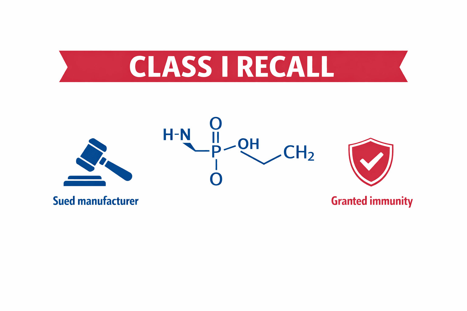 Drug recall notice infographic showing a glyphosate molecule between a courtroom gavel and legal immunity shield